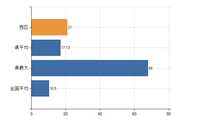 広島市西区の診療科別医師数：整形外科(人)