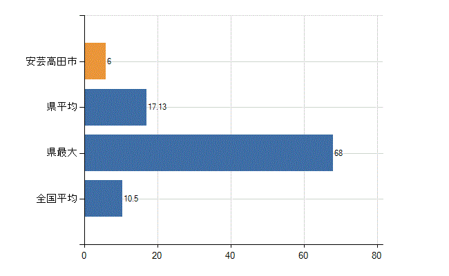 安芸高田市の診療科別医師数：整形外科(人)