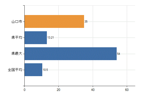 山口市の診療科別医師数：整形外科(人)