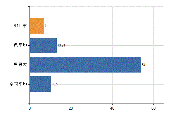 柳井市の診療科別医師数：整形外科(人)