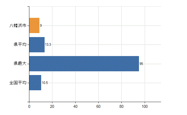 八幡浜市の診療科別医師数：整形外科(人)
