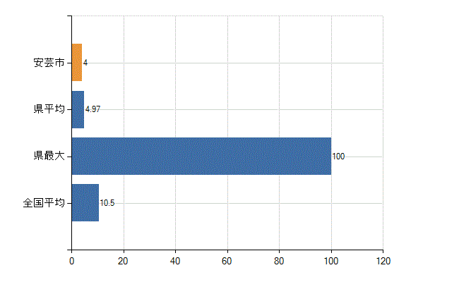 安芸市の診療科別医師数：整形外科(人)
