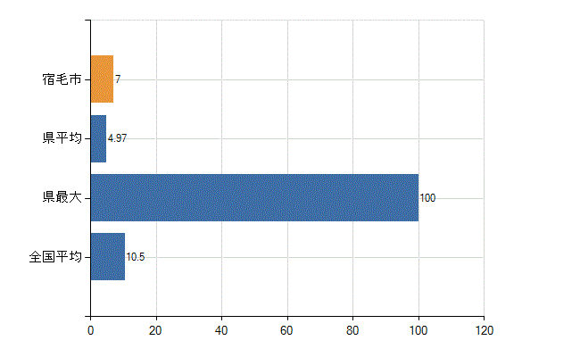 宿毛市の診療科別医師数：整形外科(人)