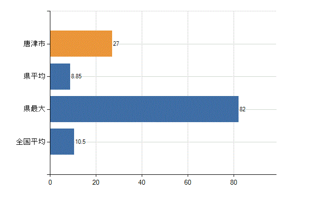 唐津市の診療科別医師数：整形外科(人)