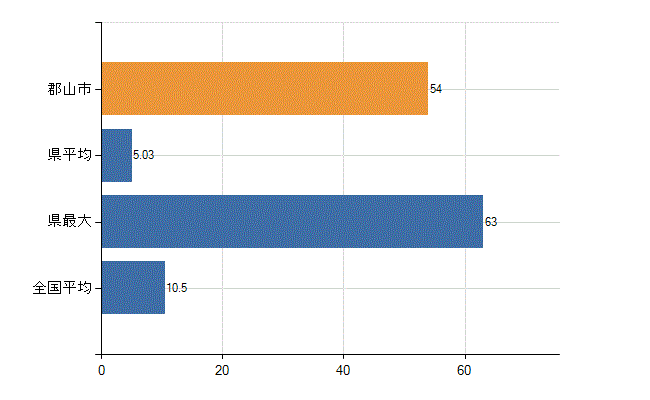 郡山市の診療科別医師数：整形外科(人)