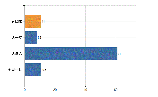 石岡市の診療科別医師数：整形外科(人)