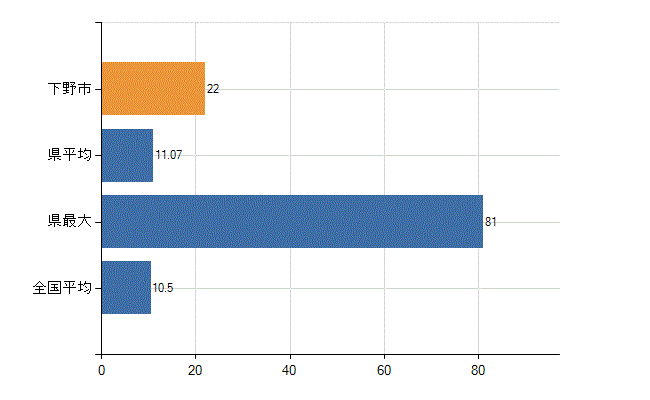 下野市の診療科別医師数：整形外科(人)