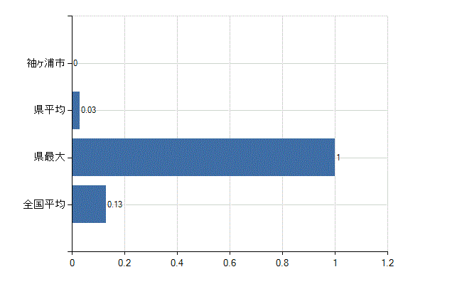 袖ケ浦市の診療科別医師数：その他(人)
