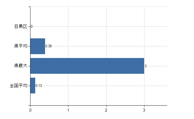 目黒区の診療科別医師数：その他(人)