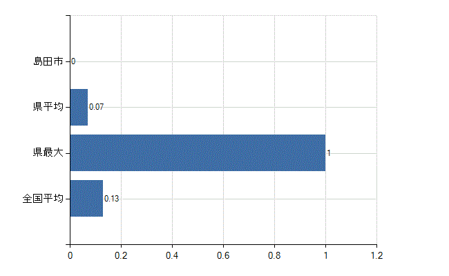 島田市の診療科別医師数：その他(人)