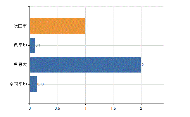 吹田市の診療科別医師数：その他(人)