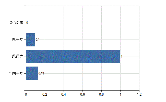 たつの市の診療科別医師数：その他(人)