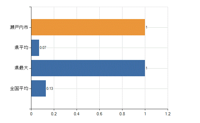 瀬戸内市の診療科別医師数：その他(人)