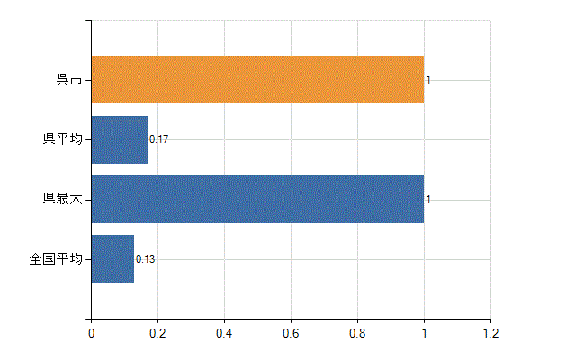 呉市の診療科別医師数：その他(人)