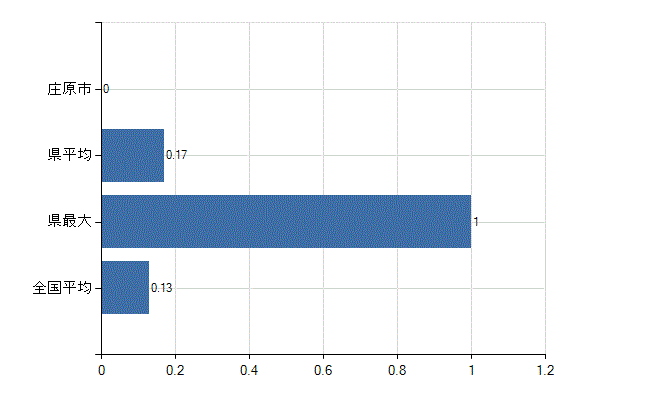 庄原市の診療科別医師数：その他(人)