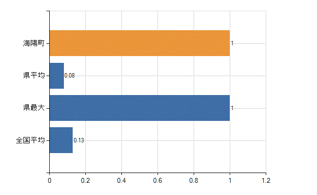 海部郡海陽町の診療科別医師数：その他(人)