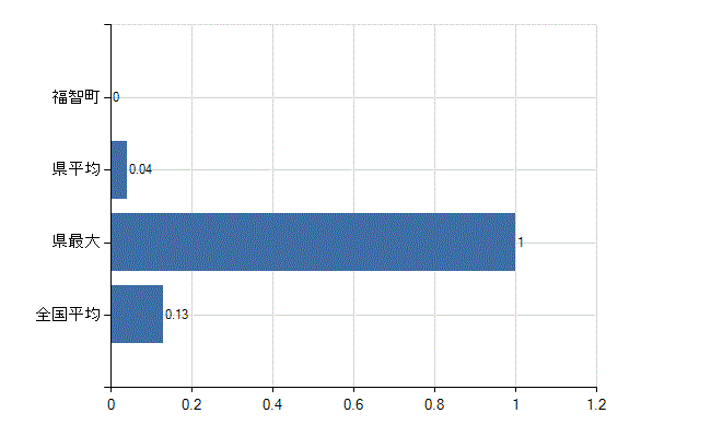 田川郡福智町の診療科別医師数：その他(人)
