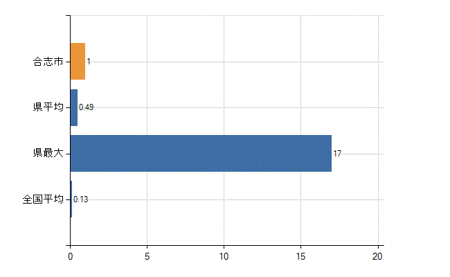 合志市の診療科別医師数：その他(人)