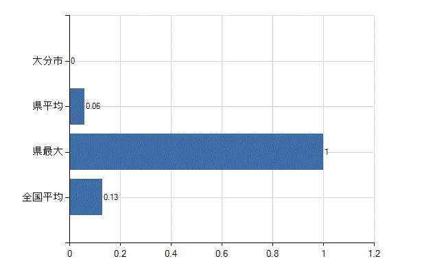 大分市の診療科別医師数：その他(人)