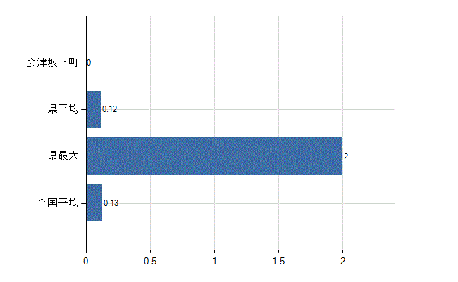 河沼郡会津坂下町の診療科別医師数：その他(人)