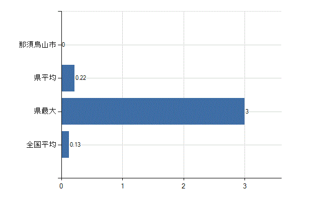那須烏山市の診療科別医師数：その他(人)