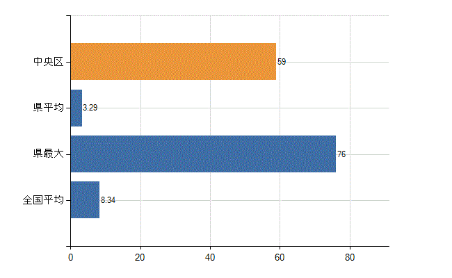 札幌市中央区の診療科別医師数：小児科(人)