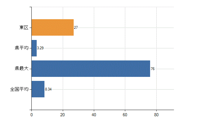 札幌市東区の診療科別医師数：小児科(人)