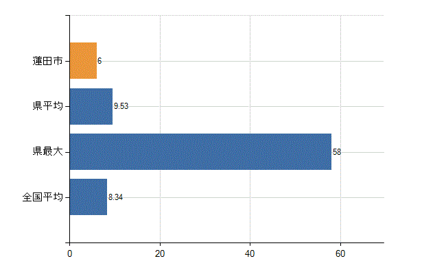 蓮田市の診療科別医師数：小児科(人)
