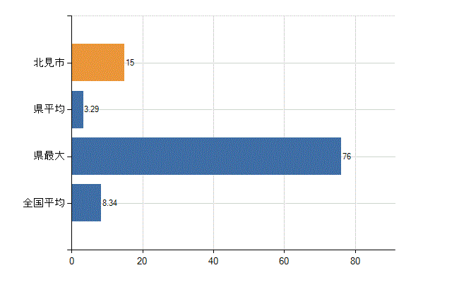 北見市の診療科別医師数：小児科(人)