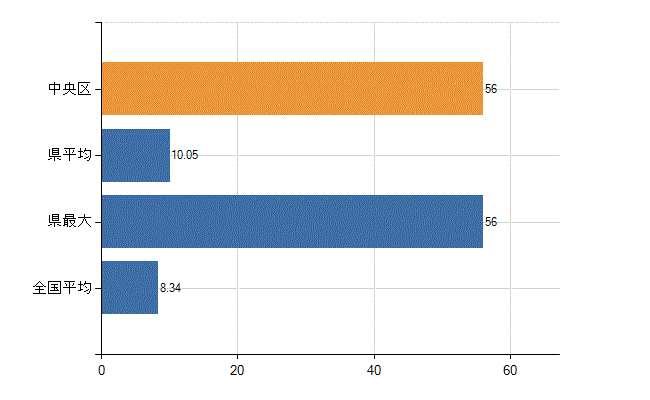 千葉市中央区の診療科別医師数：小児科(人)