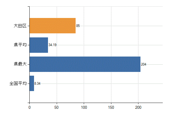 大田区の診療科別医師数：小児科(人)