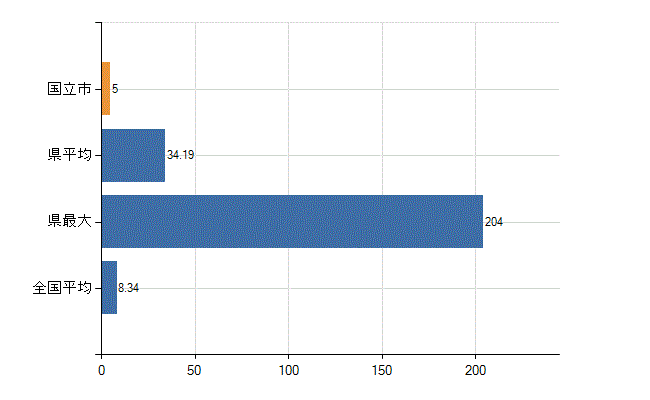 国立市の診療科別医師数：小児科(人)