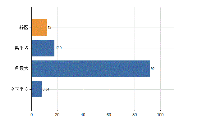 横浜市緑区の診療科別医師数：小児科(人)