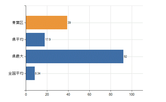 横浜市青葉区の診療科別医師数：小児科(人)