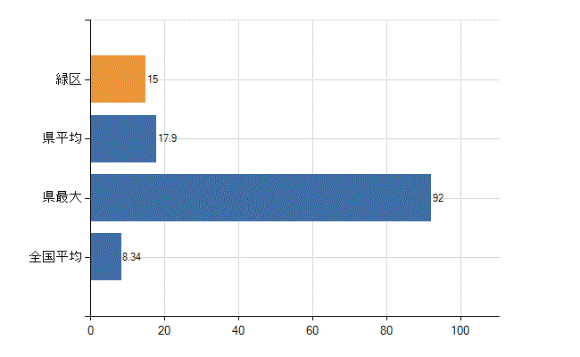 相模原市緑区の診療科別医師数：小児科(人)