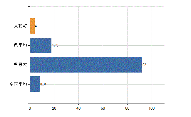 中郡大磯町の診療科別医師数：小児科(人)