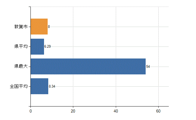 敦賀市の診療科別医師数：小児科(人)