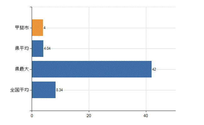 甲斐市の診療科別医師数：小児科(人)