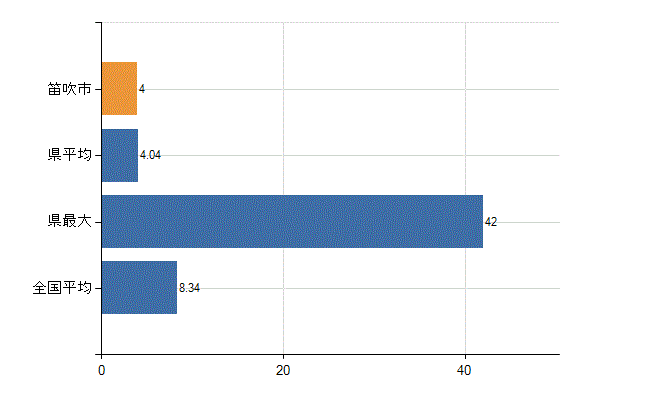 笛吹市の診療科別医師数：小児科(人)