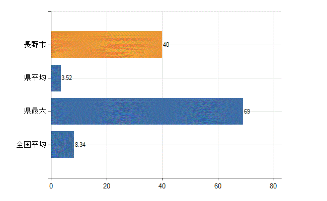 長野市の診療科別医師数：小児科(人)