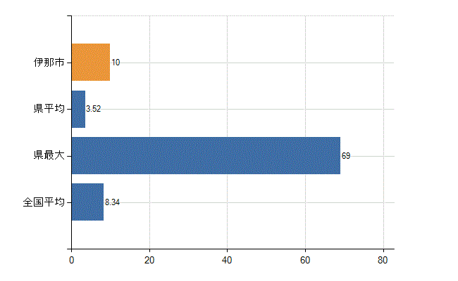 伊那市の診療科別医師数：小児科(人)