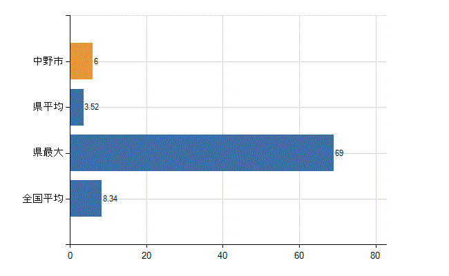 中野市の診療科別医師数：小児科(人)