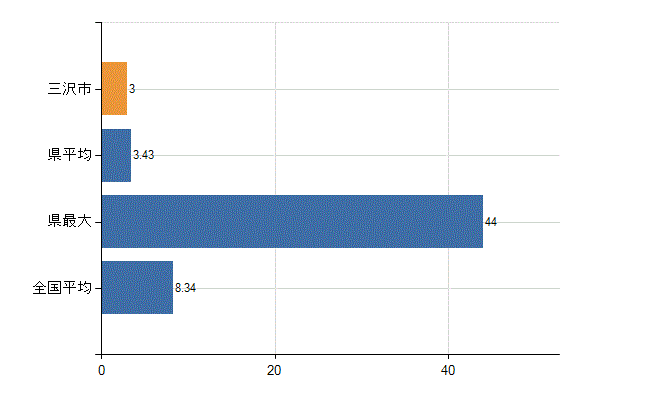 三沢市の診療科別医師数：小児科(人)