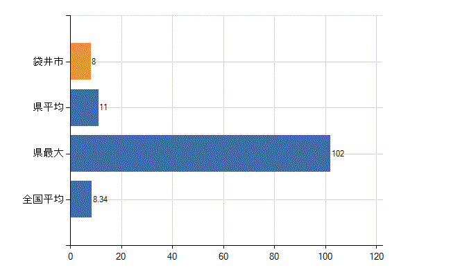 袋井市の診療科別医師数：小児科(人)