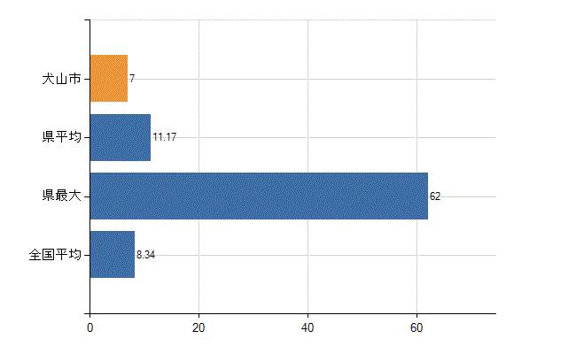 犬山市の診療科別医師数：小児科(人)