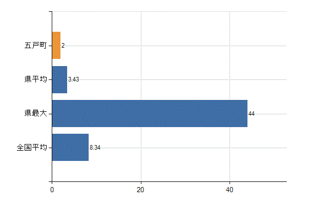 三戸郡五戸町の診療科別医師数：小児科(人)