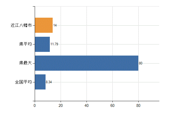 近江八幡市の診療科別医師数：小児科(人)