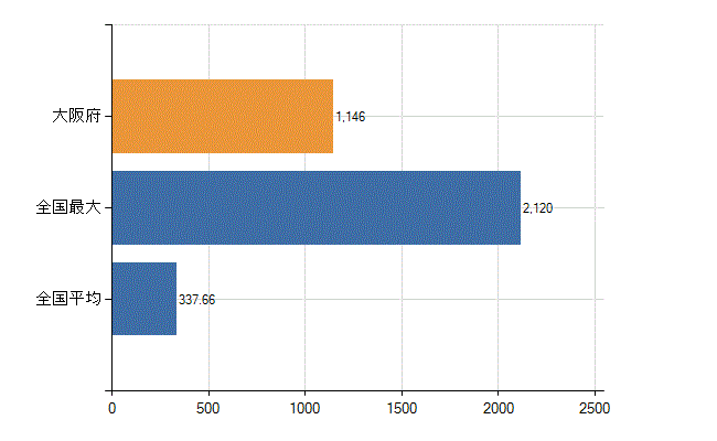 大阪府の診療科別医師数：小児科(人)