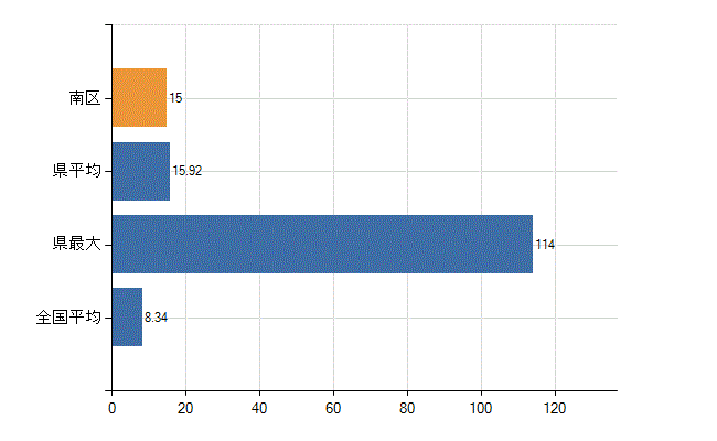 堺市南区の診療科別医師数：小児科(人)