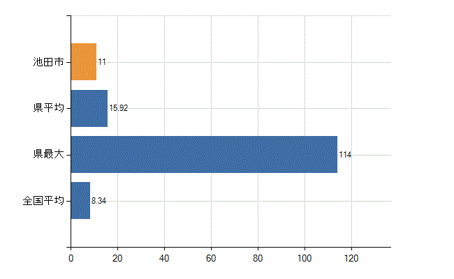 池田市の診療科別医師数：小児科(人)